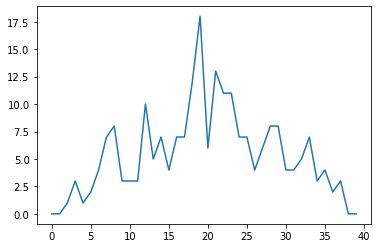 first-patient-graph