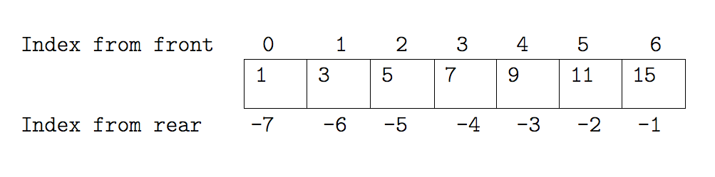 index-list